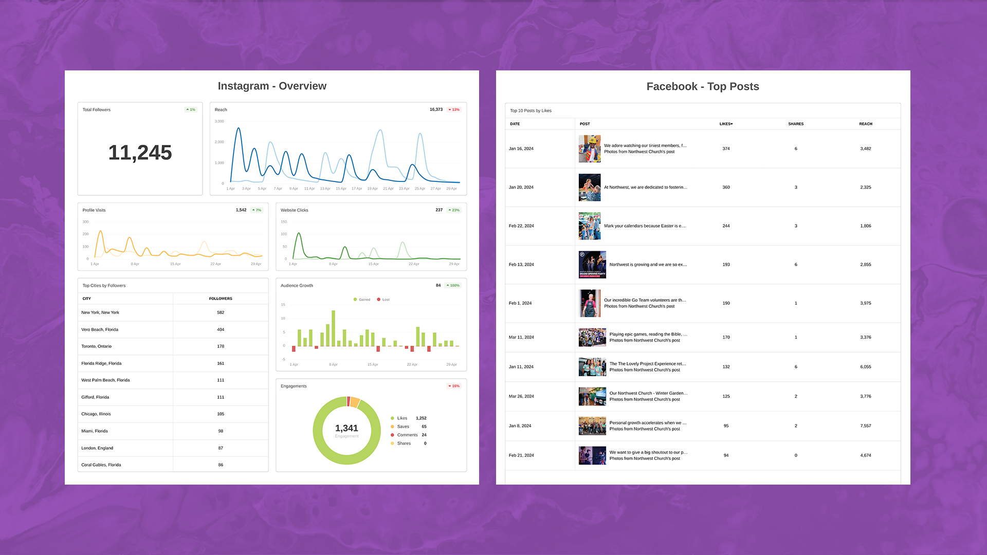 Social Media Marketing Reporting and Analytics