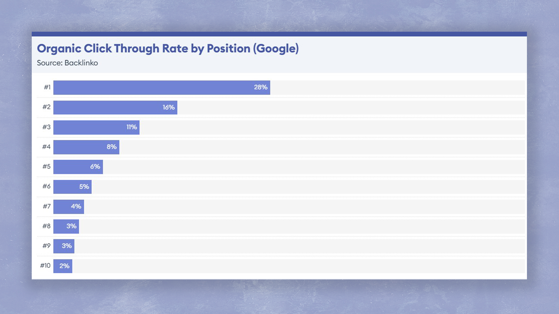 ph3 insights backlinko organic click through rate by position on google