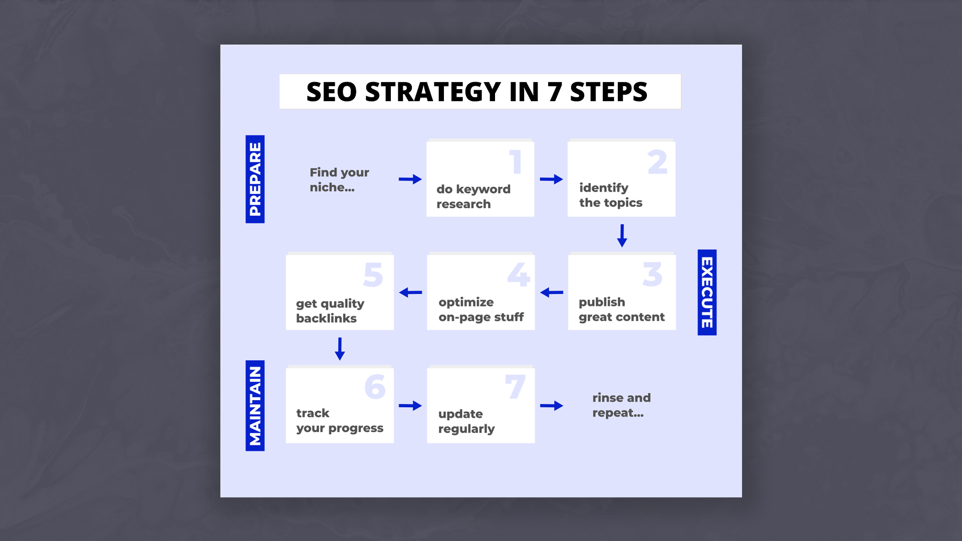seven step seo strategy plan ph3 insights article for logistic companies