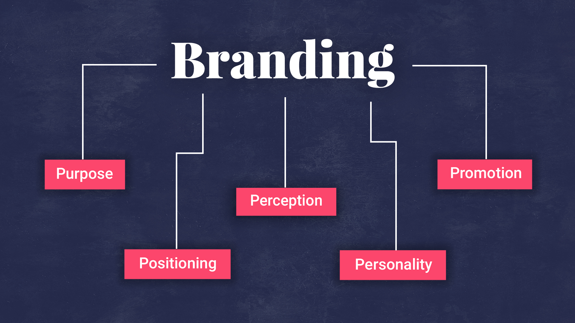 ph3 agency branding and brand components purpose positioning perception personality and promotion